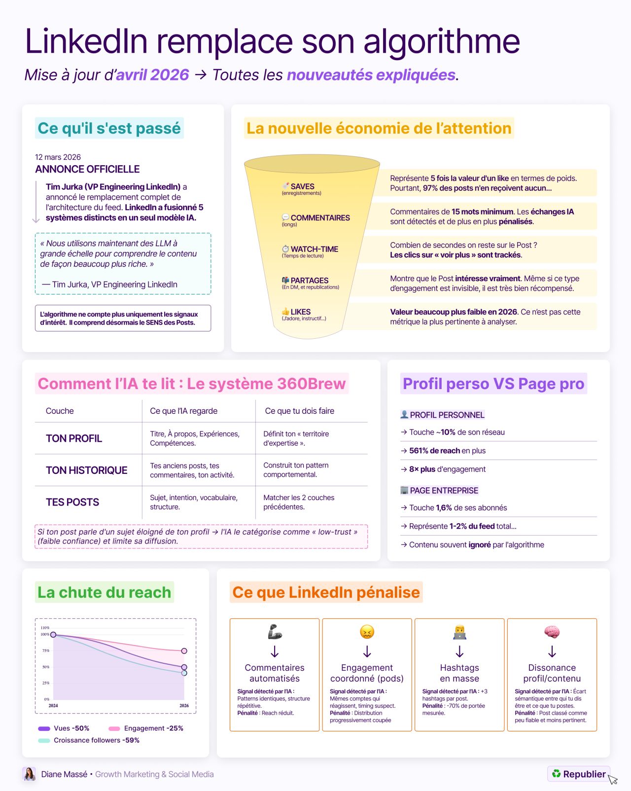 Post : LinkedIn a remplacé son algorithme en mars